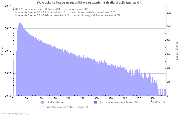 Wykresy: Wykrycia na liczbę uczestników