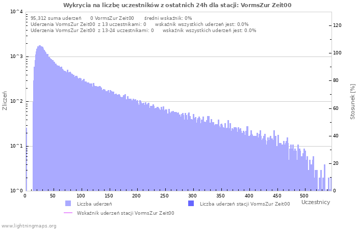 Wykresy: Wykrycia na liczbę uczestników