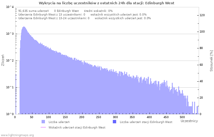 Wykresy: Wykrycia na liczbę uczestników