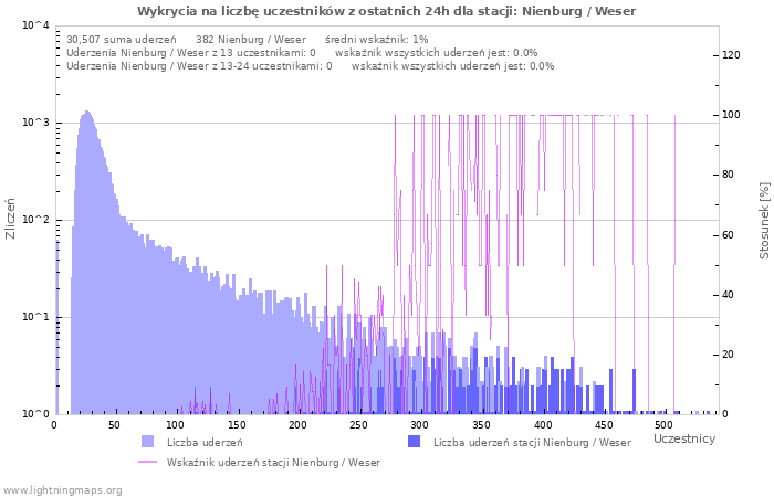 Wykresy: Wykrycia na liczbę uczestników