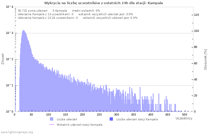 Wykresy: Wykrycia na liczbę uczestników