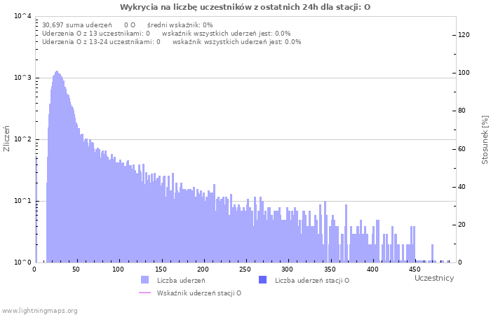 Wykresy: Wykrycia na liczbę uczestników