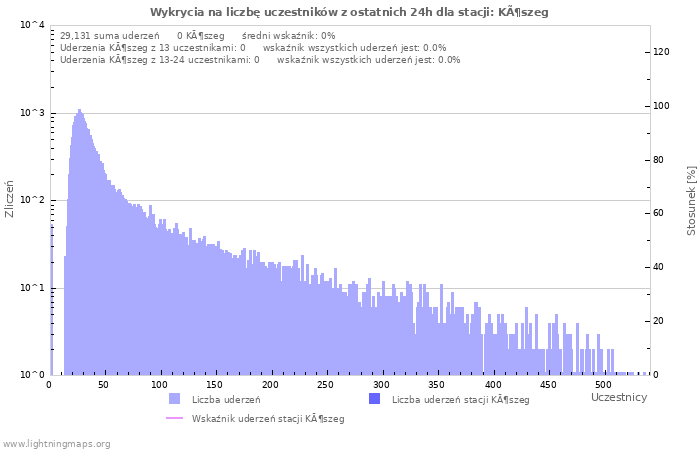 Wykresy: Wykrycia na liczbę uczestników