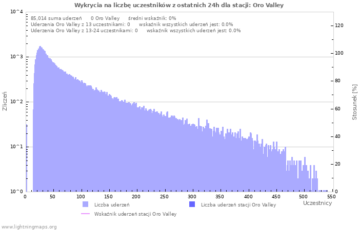 Wykresy: Wykrycia na liczbę uczestników