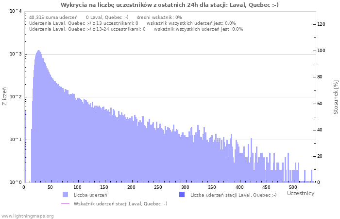 Wykresy: Wykrycia na liczbę uczestników