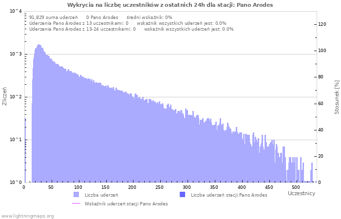 Wykresy: Wykrycia na liczbę uczestników