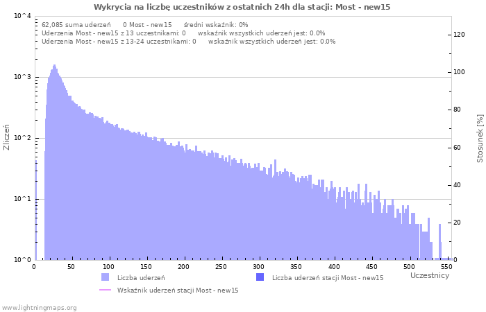 Wykresy: Wykrycia na liczbę uczestników