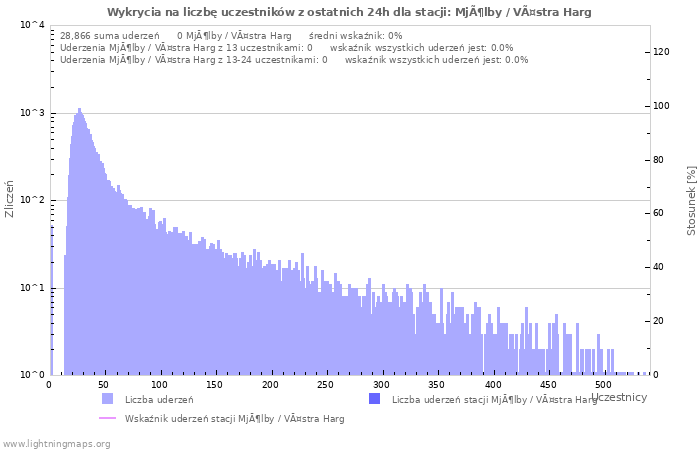 Wykresy: Wykrycia na liczbę uczestników