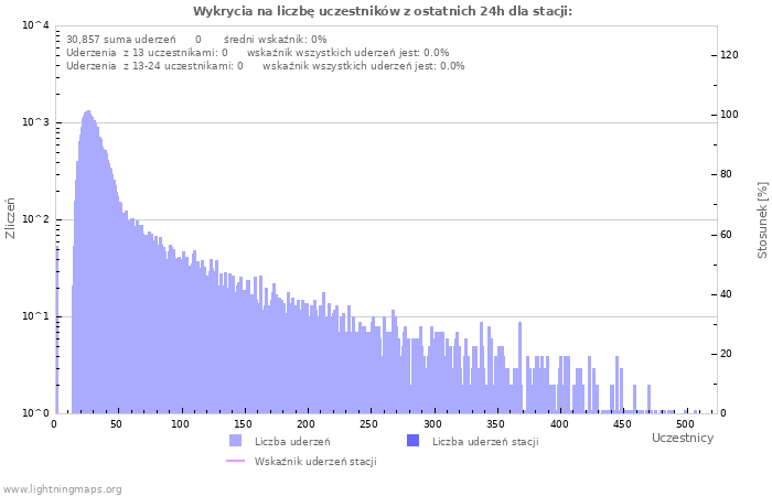 Wykresy: Wykrycia na liczbę uczestników