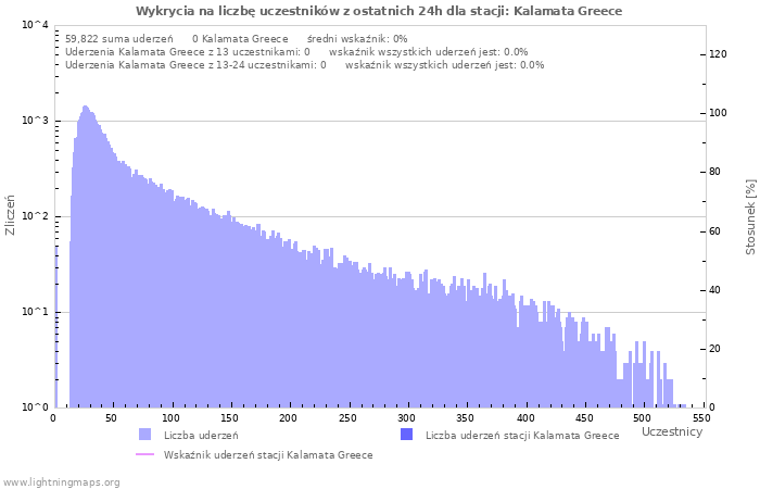 Wykresy: Wykrycia na liczbę uczestników