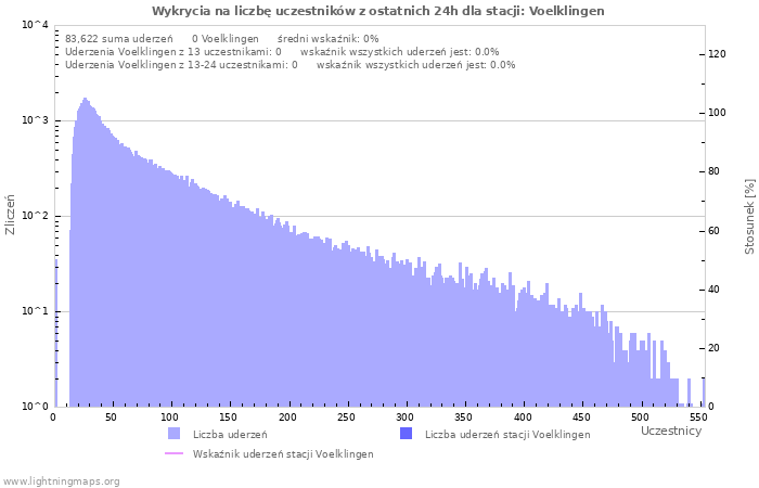 Wykresy: Wykrycia na liczbę uczestników