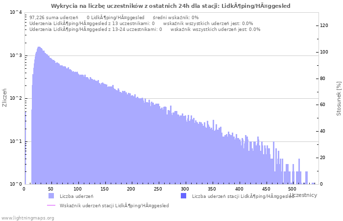 Wykresy: Wykrycia na liczbę uczestników