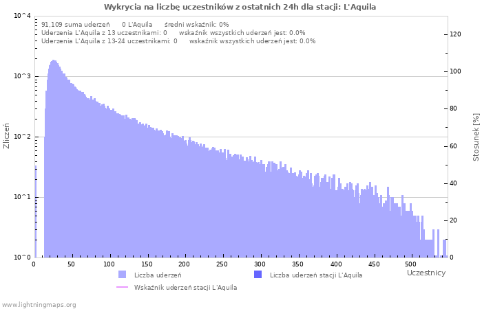 Wykresy: Wykrycia na liczbę uczestników