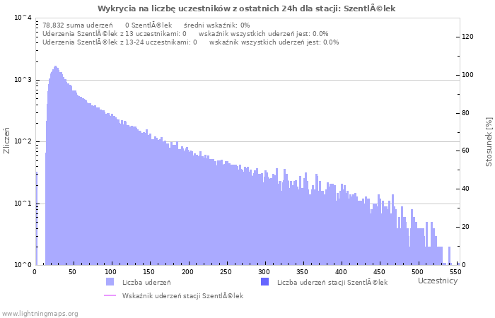 Wykresy: Wykrycia na liczbę uczestników