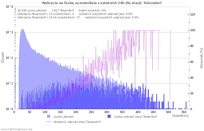 Wykresy: Wykrycia na liczbę uczestników