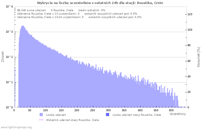 Wykresy: Wykrycia na liczbę uczestników