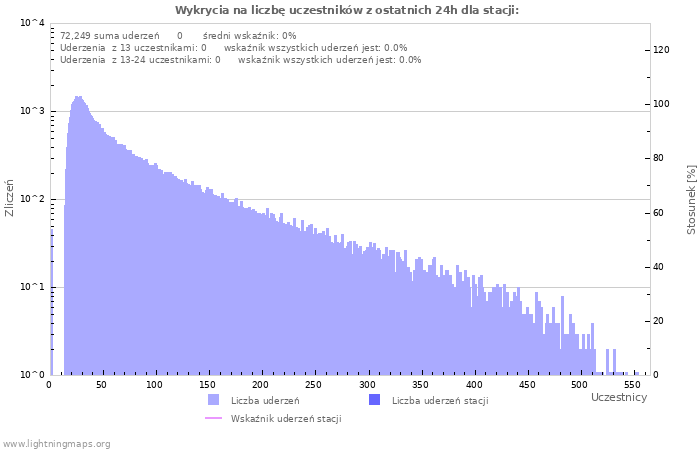 Wykresy: Wykrycia na liczbę uczestników