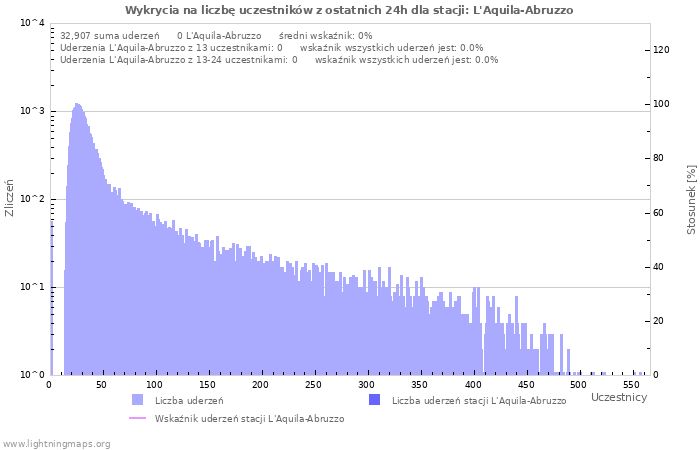 Wykresy: Wykrycia na liczbę uczestników