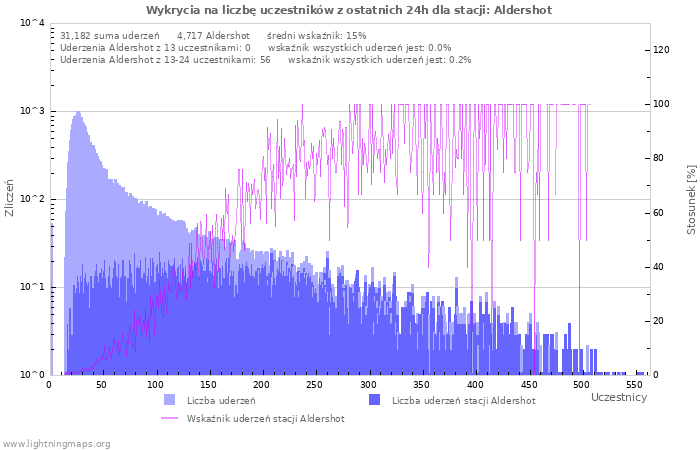 Wykresy: Wykrycia na liczbę uczestników