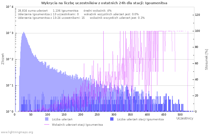 Wykresy: Wykrycia na liczbę uczestników