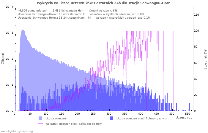 Wykresy: Wykrycia na liczbę uczestników