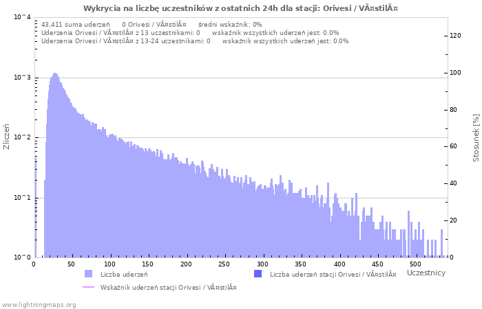 Wykresy: Wykrycia na liczbę uczestników