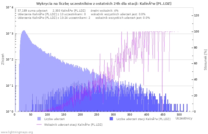 Wykresy: Wykrycia na liczbę uczestników