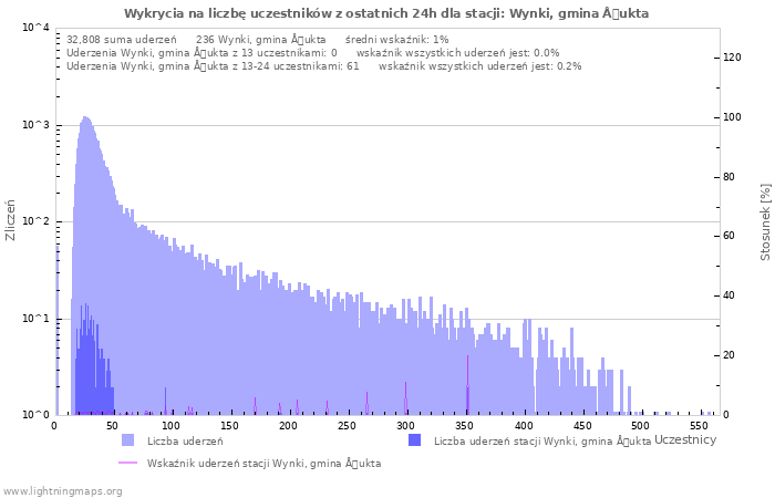 Wykresy: Wykrycia na liczbę uczestników