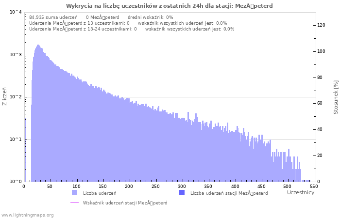 Wykresy: Wykrycia na liczbę uczestników