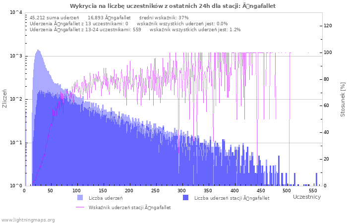 Wykresy: Wykrycia na liczbę uczestników