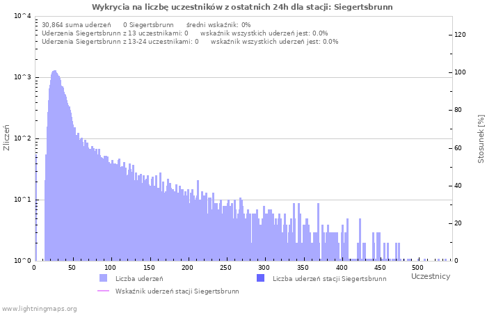 Wykresy: Wykrycia na liczbę uczestników