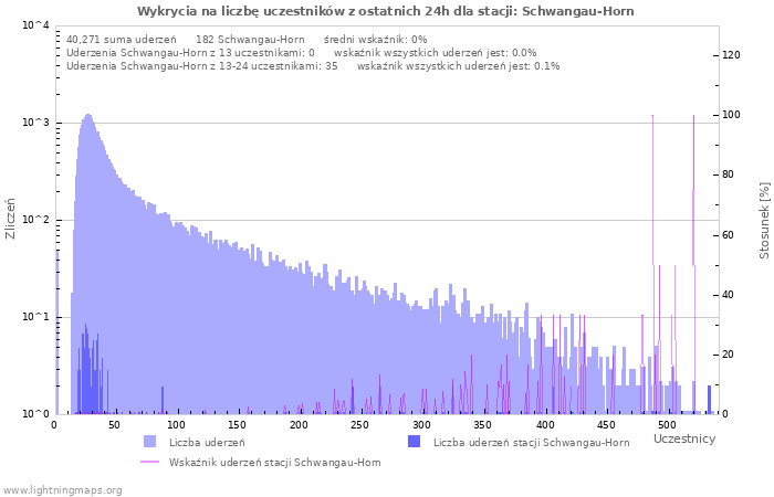 Wykresy: Wykrycia na liczbę uczestników