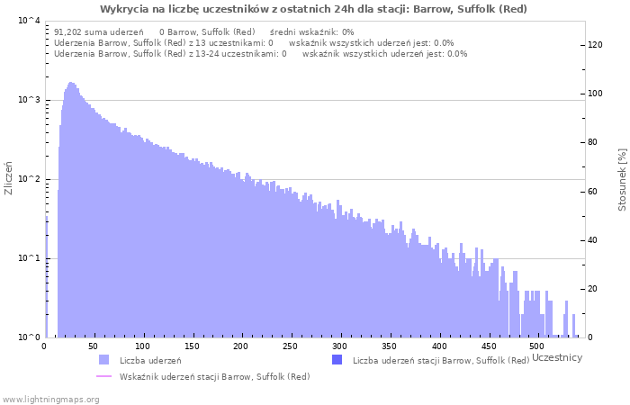 Wykresy: Wykrycia na liczbę uczestników