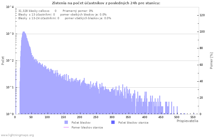 Grafy: Zistenia na počet účastníkov