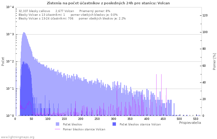 Grafy: Zistenia na počet účastníkov