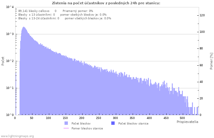 Grafy: Zistenia na počet účastníkov