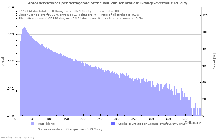 Grafer: Antal detektioner per deltagande