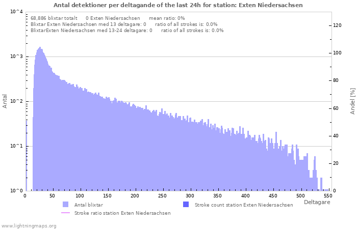 Grafer: Antal detektioner per deltagande