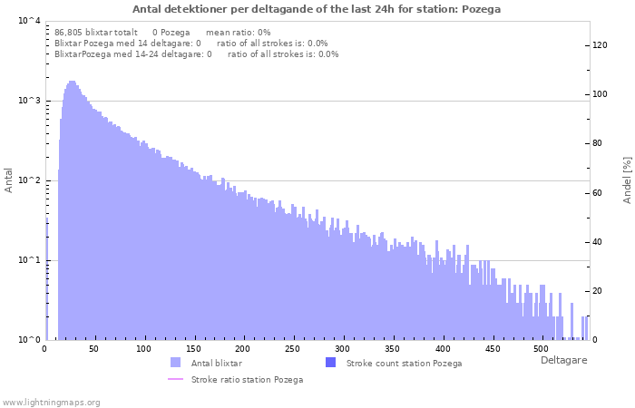 Grafer: Antal detektioner per deltagande