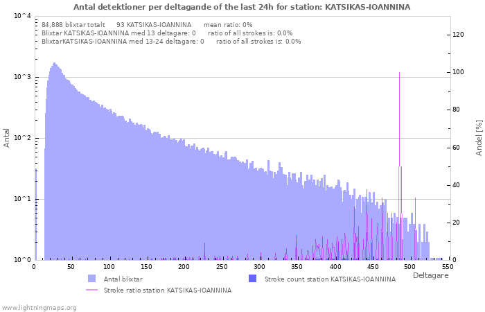 Grafer: Antal detektioner per deltagande