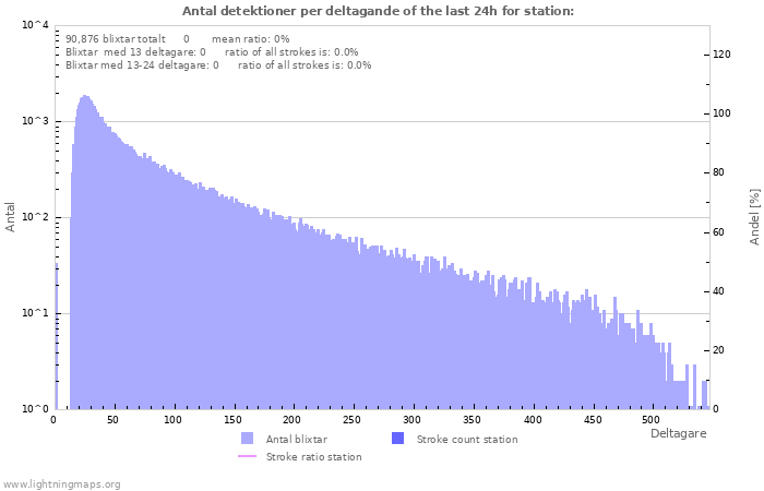 Grafer: Antal detektioner per deltagande