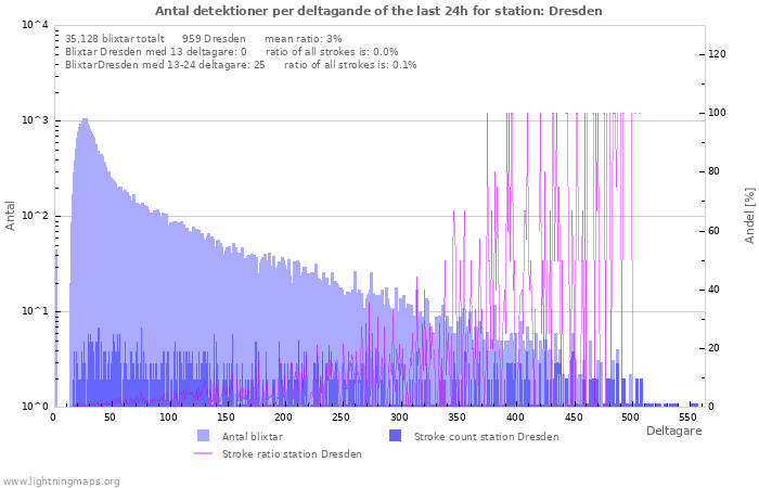 Grafer: Antal detektioner per deltagande