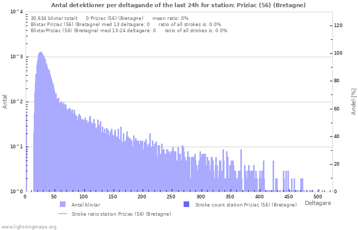 Grafer: Antal detektioner per deltagande