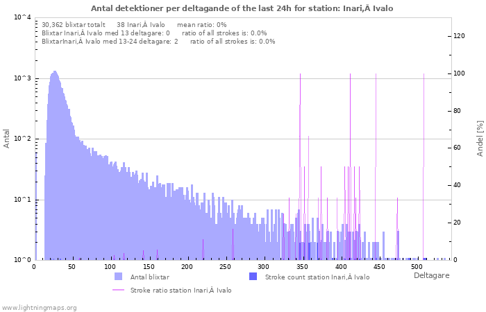 Grafer: Antal detektioner per deltagande