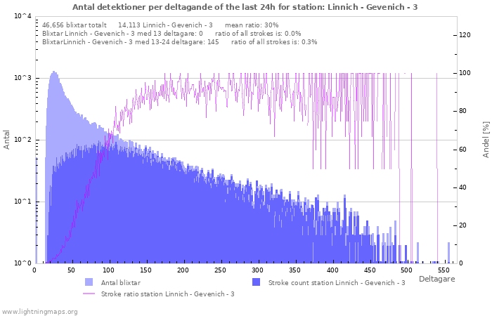 Grafer: Antal detektioner per deltagande