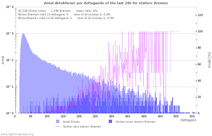 Grafer: Antal detektioner per deltagande