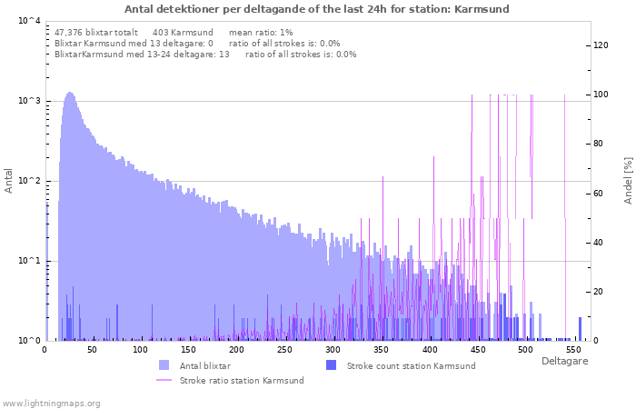 Grafer: Antal detektioner per deltagande