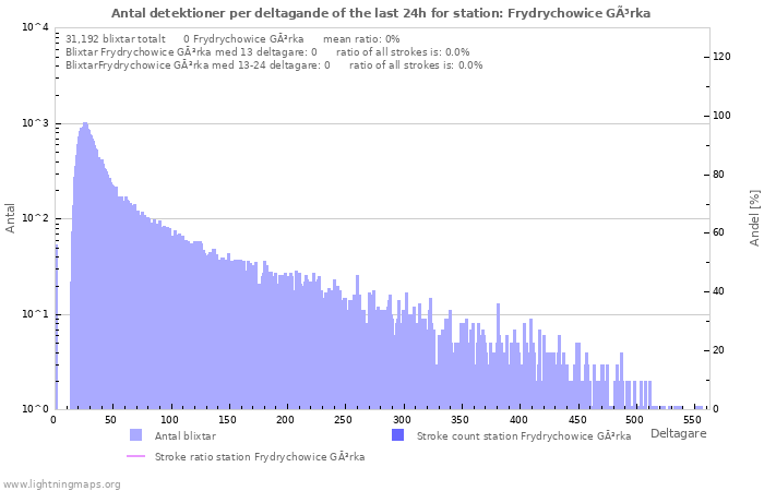 Grafer: Antal detektioner per deltagande