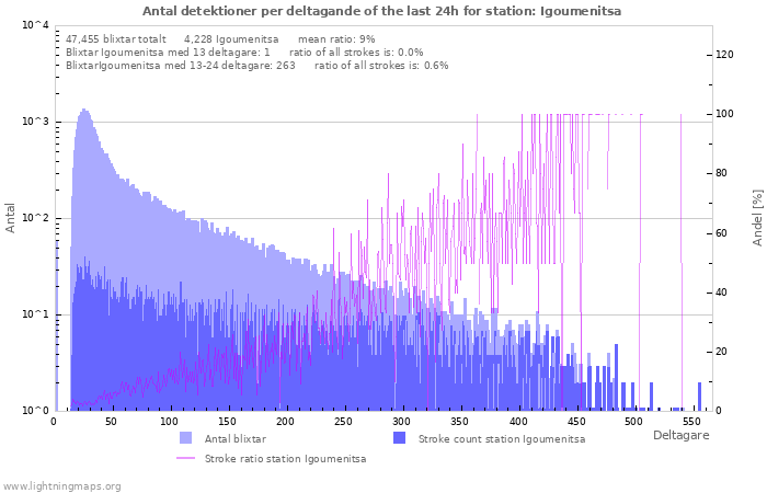 Grafer: Antal detektioner per deltagande