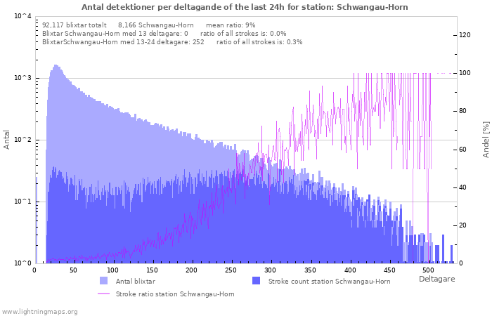 Grafer: Antal detektioner per deltagande